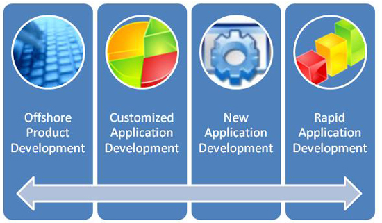 application development
