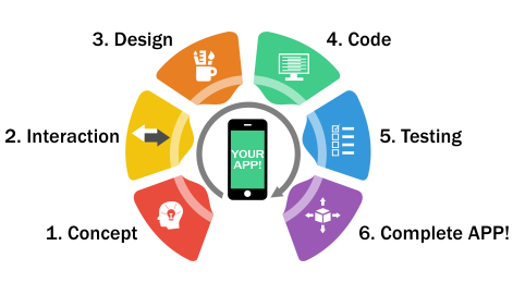 Mobile app development