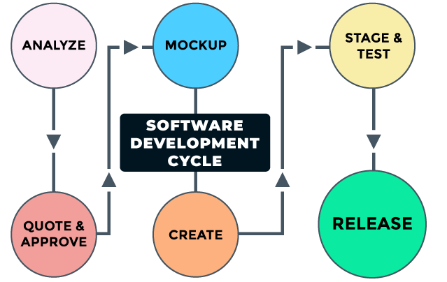 development-cycle